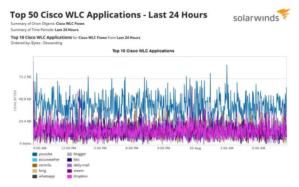 screenshot of NetFlow Traffic Analyzer